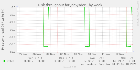 Disk throughput for /dev/sder