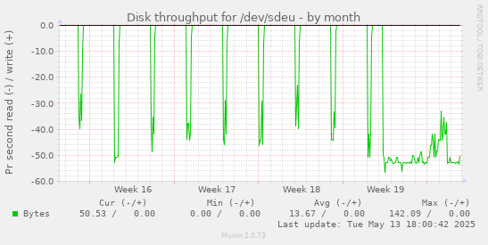 Disk throughput for /dev/sdeu