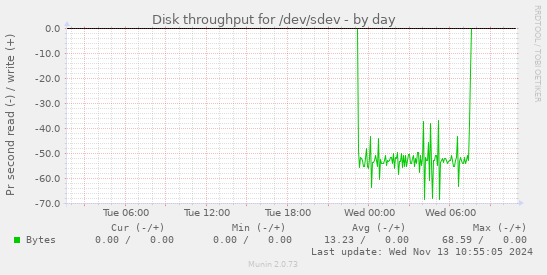 Disk throughput for /dev/sdev