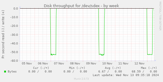 Disk throughput for /dev/sdex