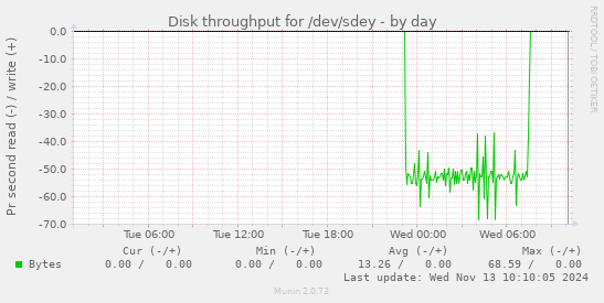 Disk throughput for /dev/sdey