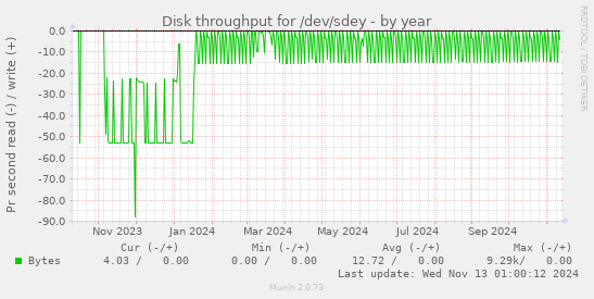 Disk throughput for /dev/sdey