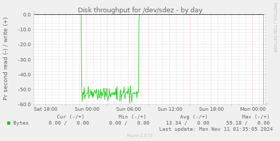 Disk throughput for /dev/sdez