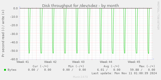 Disk throughput for /dev/sdez