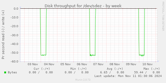 Disk throughput for /dev/sdez