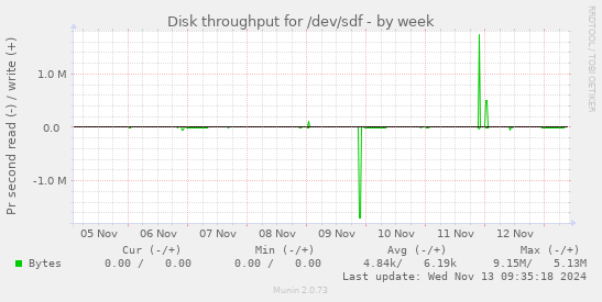 Disk throughput for /dev/sdf