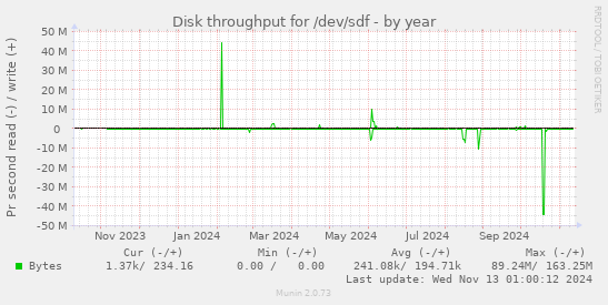 Disk throughput for /dev/sdf