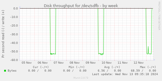 Disk throughput for /dev/sdfb