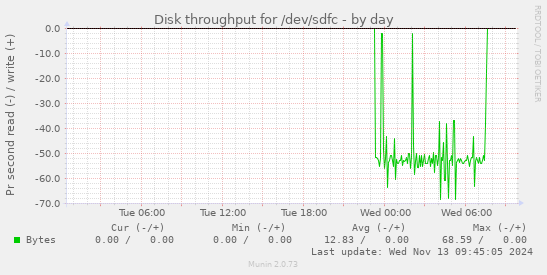 Disk throughput for /dev/sdfc