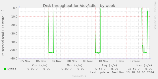 Disk throughput for /dev/sdfc