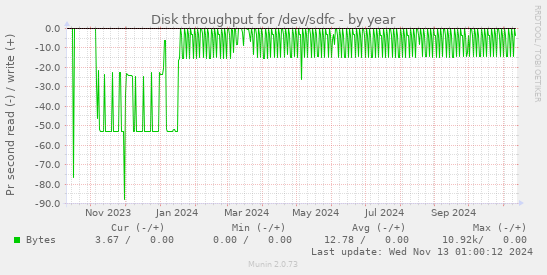 Disk throughput for /dev/sdfc