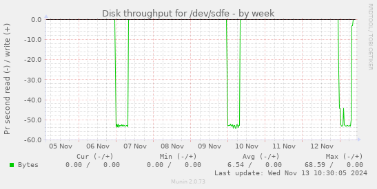 Disk throughput for /dev/sdfe