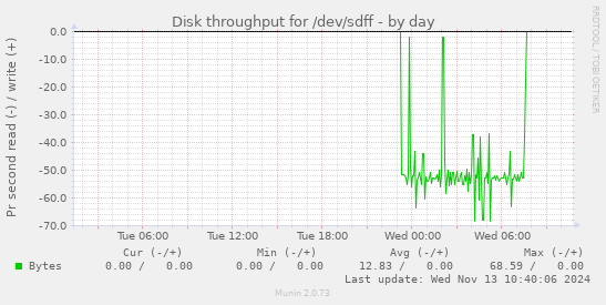 Disk throughput for /dev/sdff