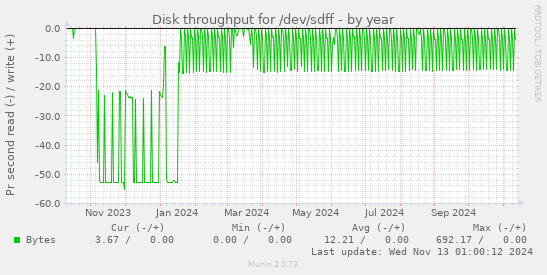 Disk throughput for /dev/sdff