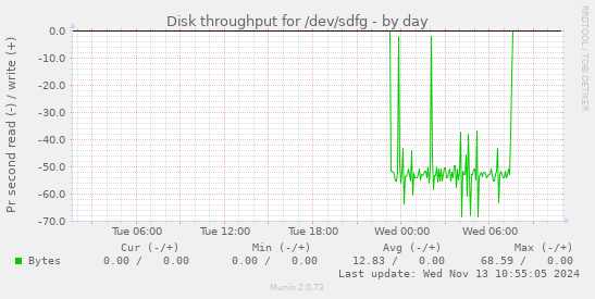 Disk throughput for /dev/sdfg