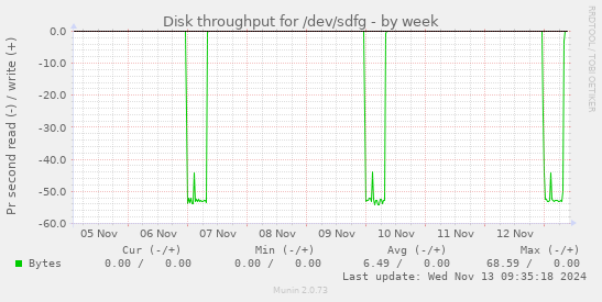 Disk throughput for /dev/sdfg