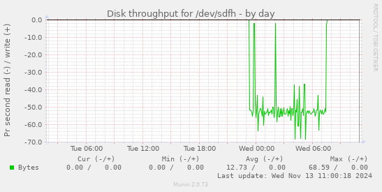 Disk throughput for /dev/sdfh