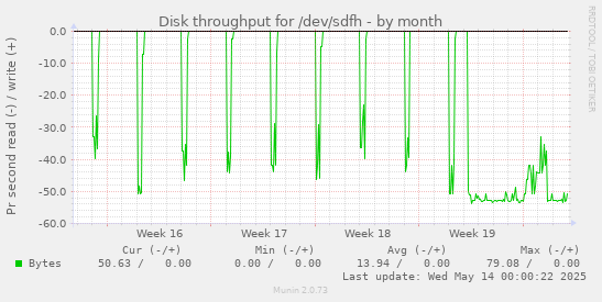 Disk throughput for /dev/sdfh