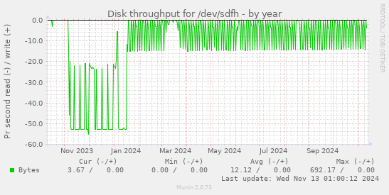 Disk throughput for /dev/sdfh