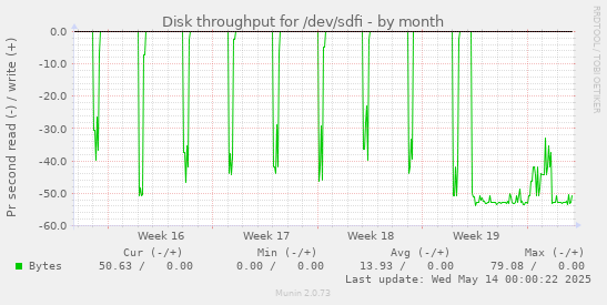 Disk throughput for /dev/sdfi