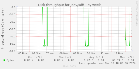 Disk throughput for /dev/sdfi