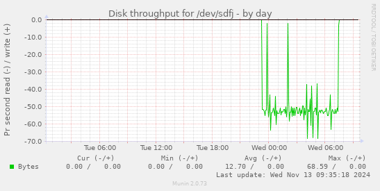 Disk throughput for /dev/sdfj