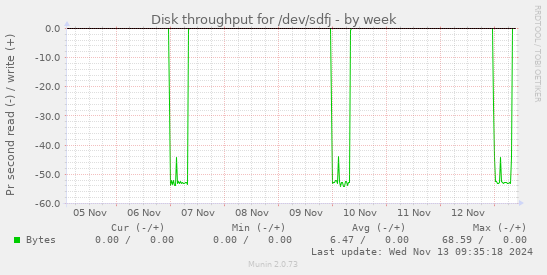 Disk throughput for /dev/sdfj