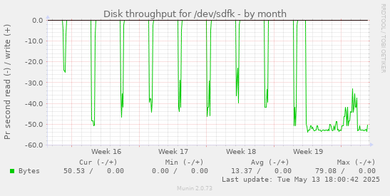 Disk throughput for /dev/sdfk