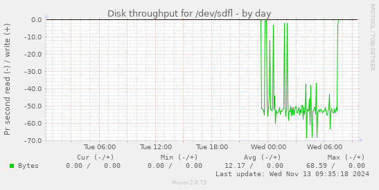 Disk throughput for /dev/sdfl