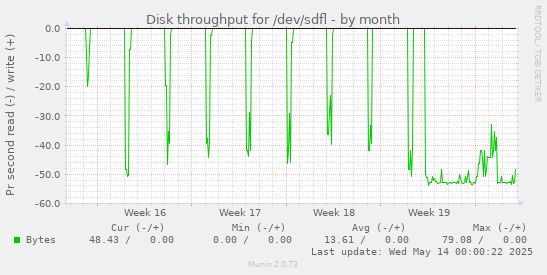 Disk throughput for /dev/sdfl