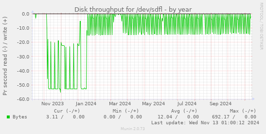 Disk throughput for /dev/sdfl