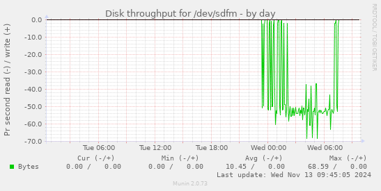 Disk throughput for /dev/sdfm