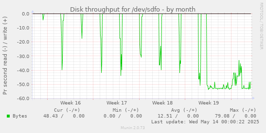 Disk throughput for /dev/sdfo