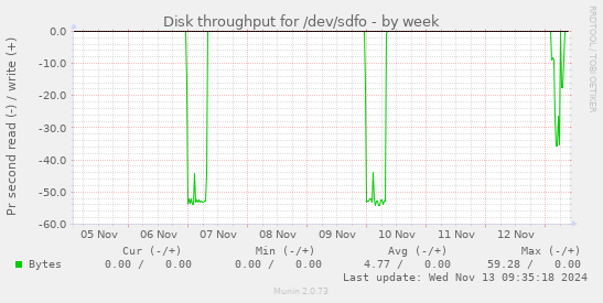 Disk throughput for /dev/sdfo