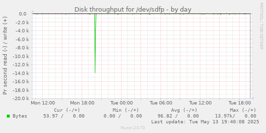 Disk throughput for /dev/sdfp