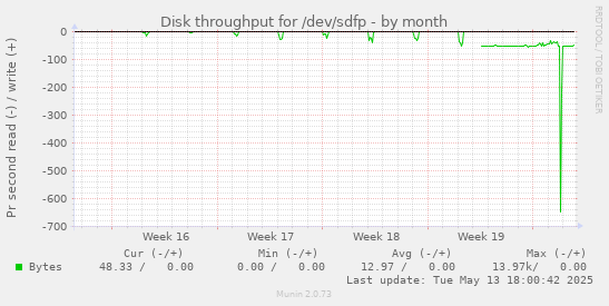 Disk throughput for /dev/sdfp