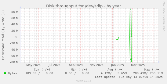 Disk throughput for /dev/sdfp