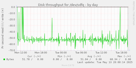 Disk throughput for /dev/sdfq
