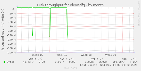 Disk throughput for /dev/sdfq