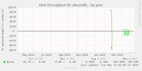 Disk throughput for /dev/sdfq