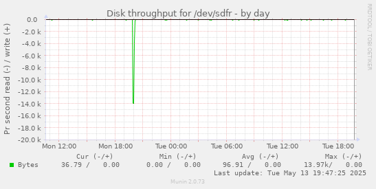 Disk throughput for /dev/sdfr