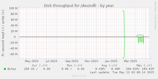 Disk throughput for /dev/sdfr
