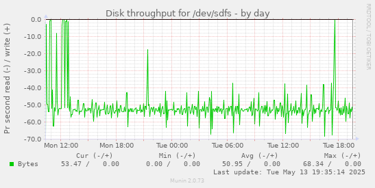 Disk throughput for /dev/sdfs