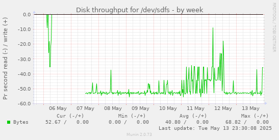 Disk throughput for /dev/sdfs