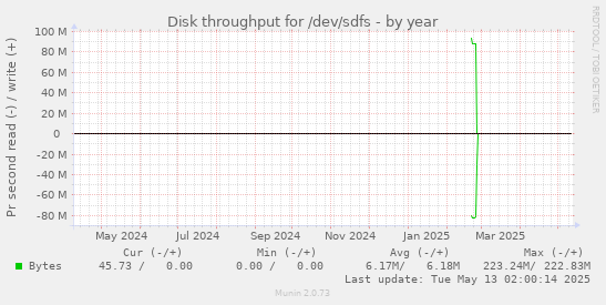 Disk throughput for /dev/sdfs