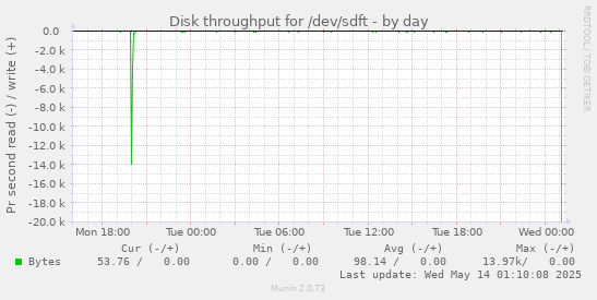 Disk throughput for /dev/sdft