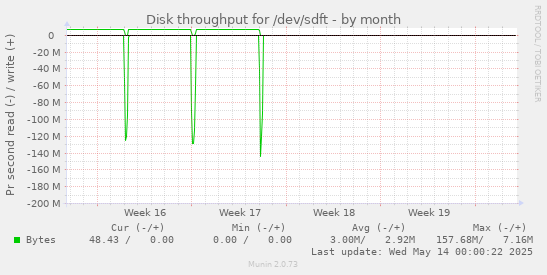 Disk throughput for /dev/sdft