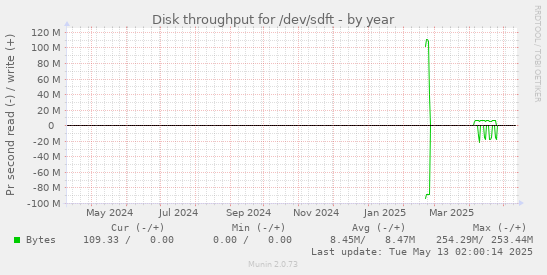 Disk throughput for /dev/sdft