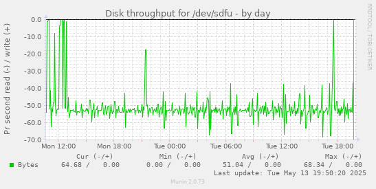 Disk throughput for /dev/sdfu