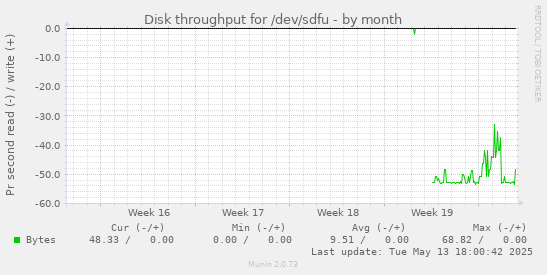 Disk throughput for /dev/sdfu